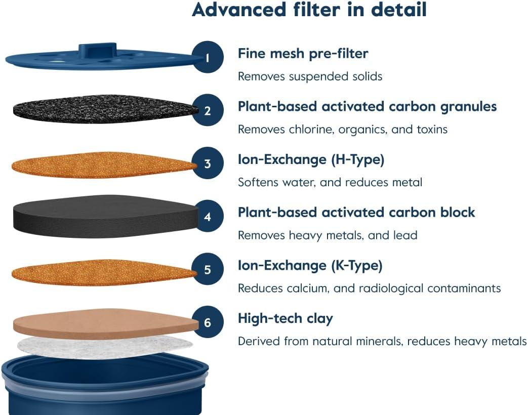 image:imageLARQ Pitcher Filter 4pack Advanced Carbon Filters Removes Lead Mercury and More Good for 8 Months